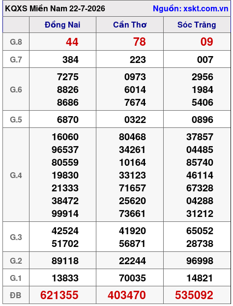 Kết quả XSMN ngày 22-7-2026