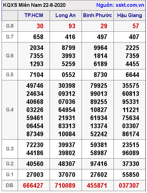 XSMN ngày 22-8-2020