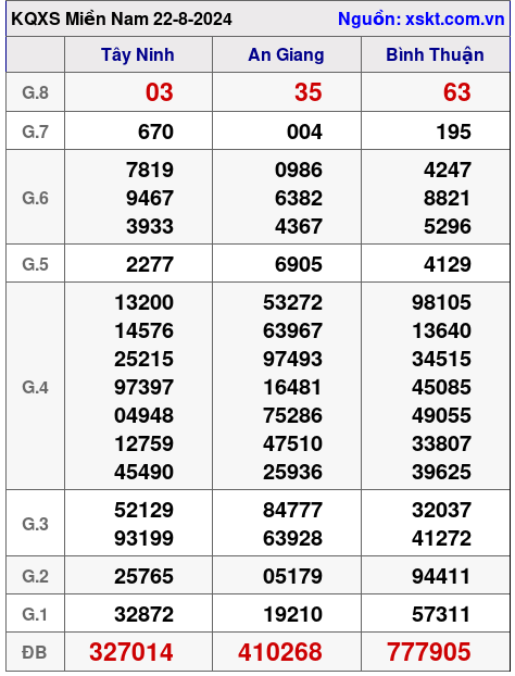 XSMN ngày 22-8-2024