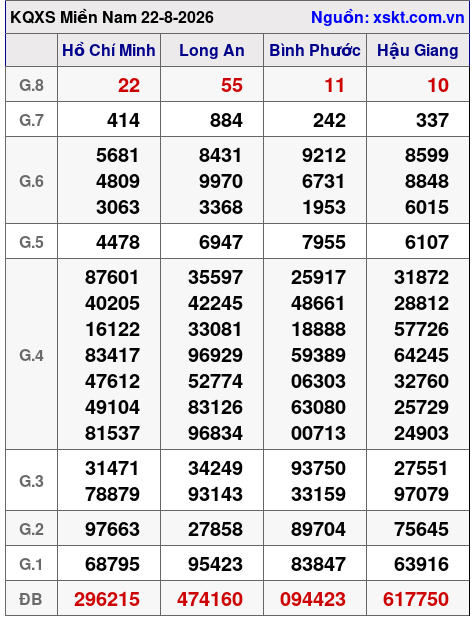 Kết quả XSMN ngày 22-8-2026