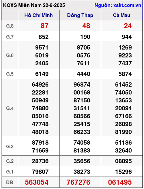 XSMN ngày 22-9-2025