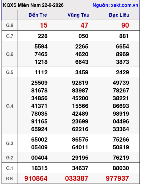 Kết quả XSMN ngày 22-9-2026