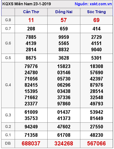 XSMN ngày 23-1-2019