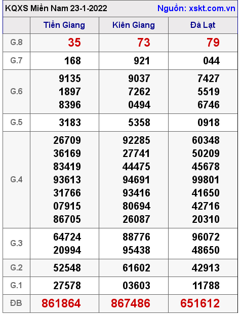 XSMN ngày 23-1-2022