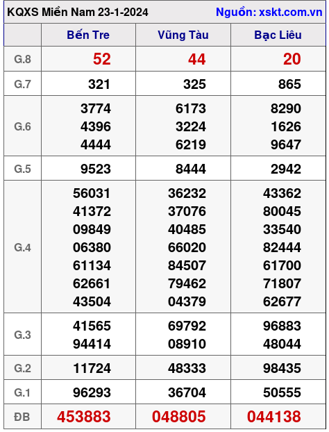 XSMN ngày 23-1-2024