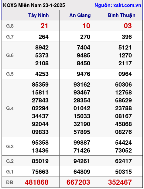 XSMN ngày 23-1-2025