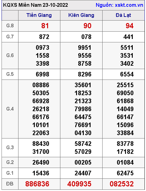 Kết quả XSMN ngày 23-10-2022