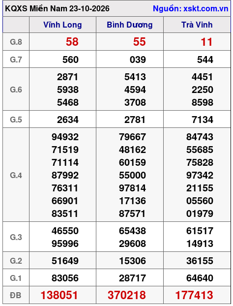Kết quả XSMN ngày 23-10-2026
