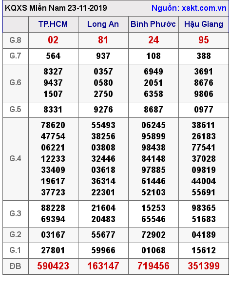 XSMN ngày 23-11-2019