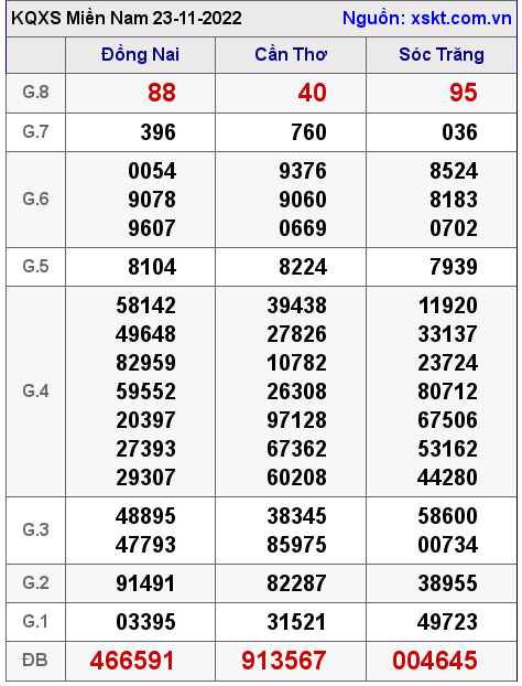 Kết quả XSMN ngày 23-11-2022