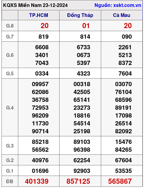 XSMN ngày 23-12-2024