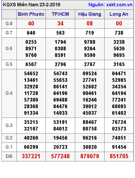 XSMN ngày 23-2-2019