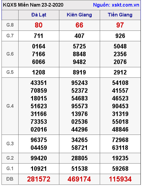 XSMN ngày 23-2-2020