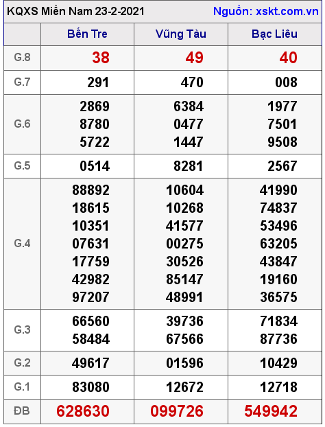 XSMN ngày 23-2-2021