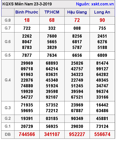 XSMN ngày 23-3-2019