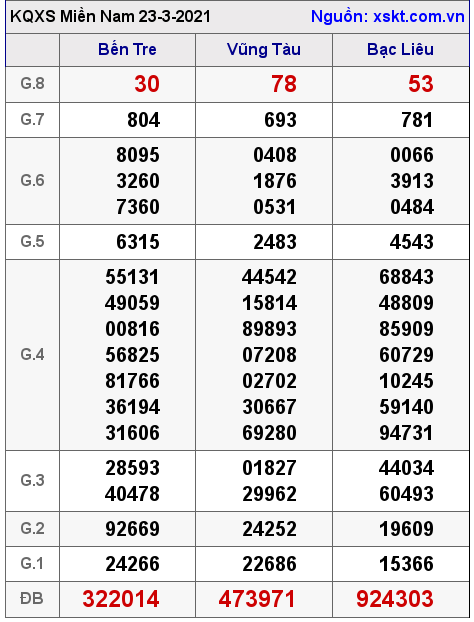 XSMN ngày 23-3-2021