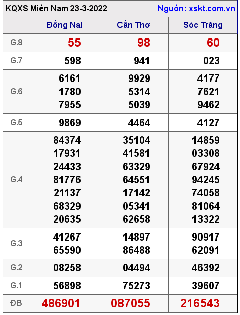 XSMN ngày 23-3-2022