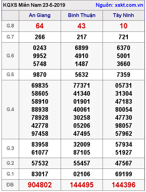 XSMN ngày 23-5-2019