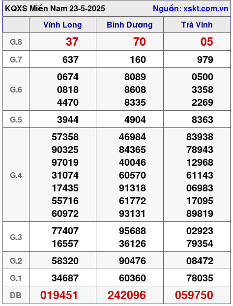 XSMN ngày 23-5-2025 XSMN ngày 23-5-2025