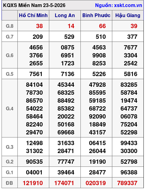 XSMN ngày 23-5-2026 XSMN ngày 23-5-2026