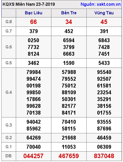 XSMN ngày 23-7-2019