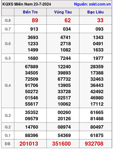 XSMN ngày 23-7-2024