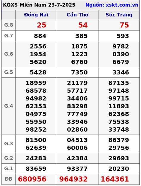 XSMN ngày 23-7-2025 XSMN ngày 23-7-2025