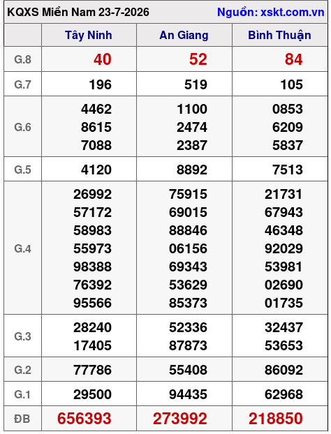 Kết quả XSMN ngày 23-7-2026