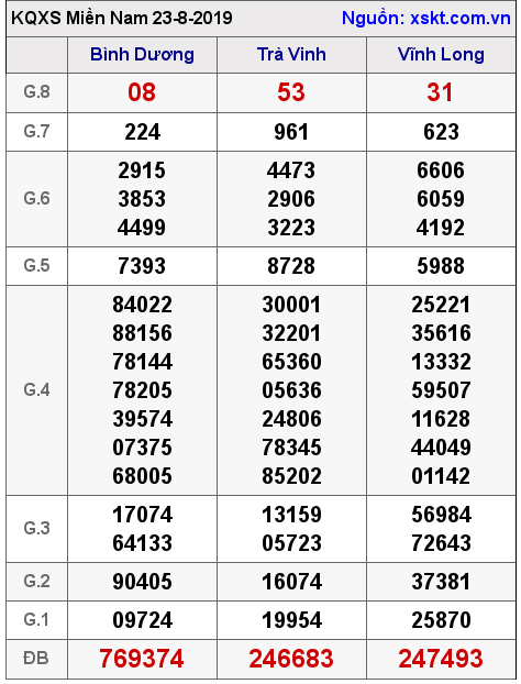 XSMN ngày 23-8-2019