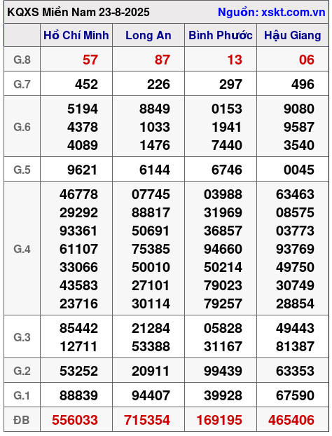 XSMN ngày 23-8-2025