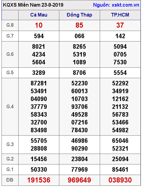 XSMN ngày 23-9-2019