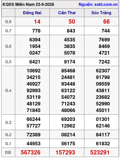 Kết quả XSMN ngày 23-9-2026