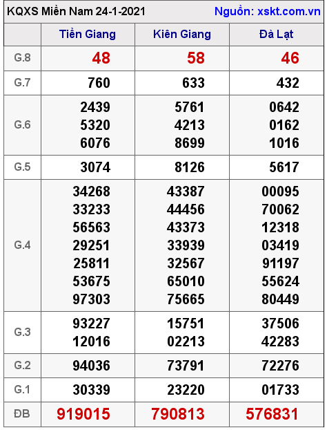 XSMN ngày 24-1-2021