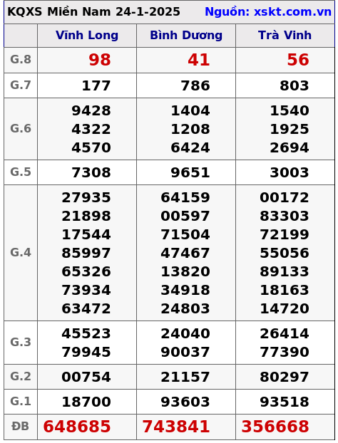 XSMN ngày 24-1-2025