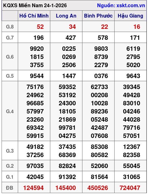 XSMN ngày 24-1-2026 XSMN ngày 24-1-2026