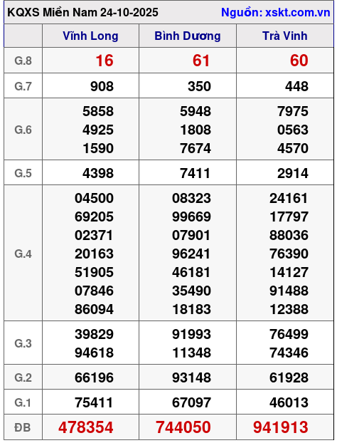 XSMN ngày 24-10-2025 XSMN ngày 24-10-2025