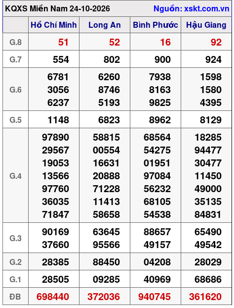 Kết quả XSMN ngày 24-10-2026