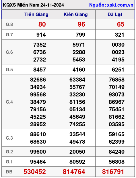 XSMN ngày 24-11-2024