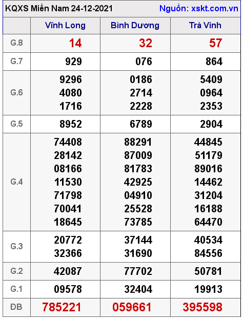 XSMN ngày 24-12-2021