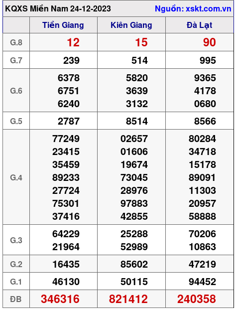 XSMN ngày 24-12-2023