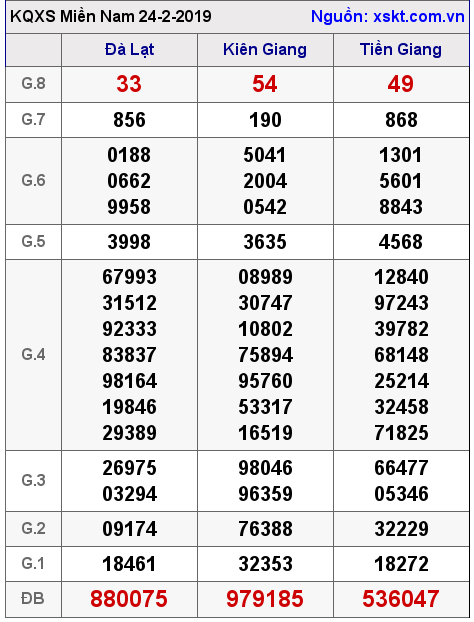 XSMN ngày 24-2-2019