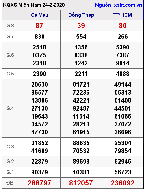 XSMN ngày 24-2-2020