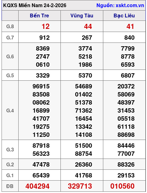 XSMN ngày 24-2-2026 XSMN ngày 24-2-2026