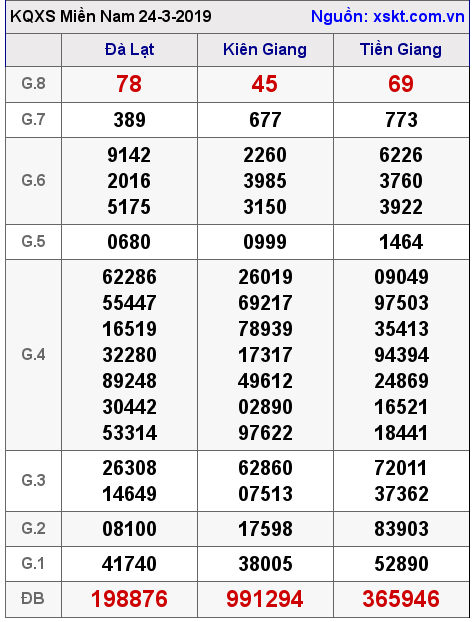 XSMN ngày 24-3-2019