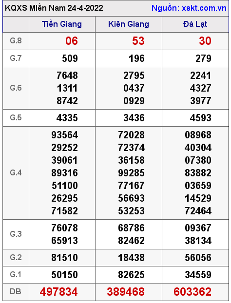 XSMN ngày 24-4-2022