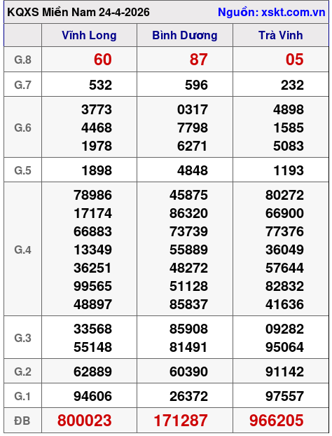 XSMN ngày 24-4-2026