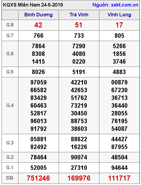 XSMN ngày 24-5-2019