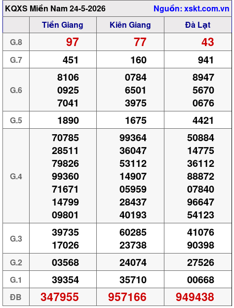 XSMN ngày 24-5-2026 XSMN ngày 24-5-2026