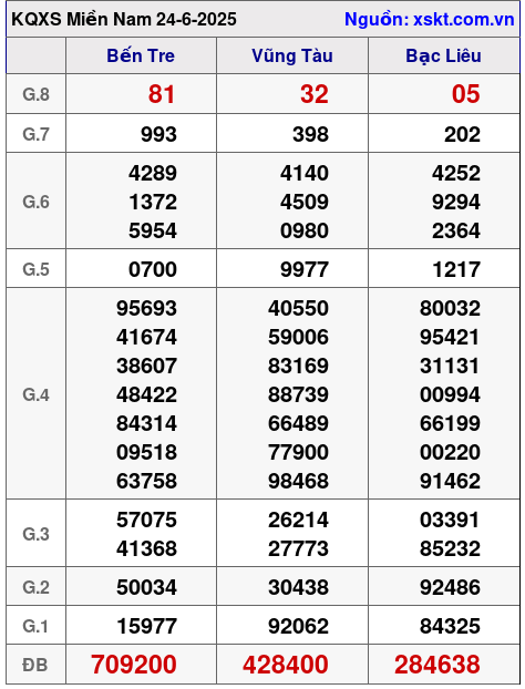 XSMN ngày 24-6-2025 XSMN ngày 24-6-2025