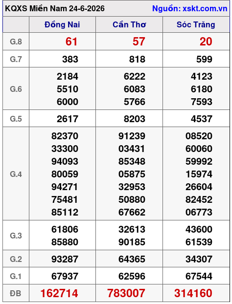 Kết quả XSMN ngày 24-6-2026